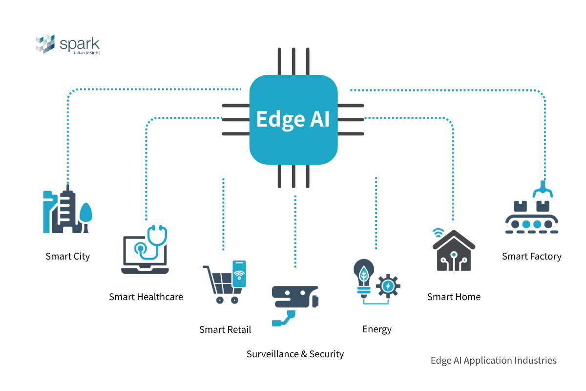 Edge AI Applications Across Industries