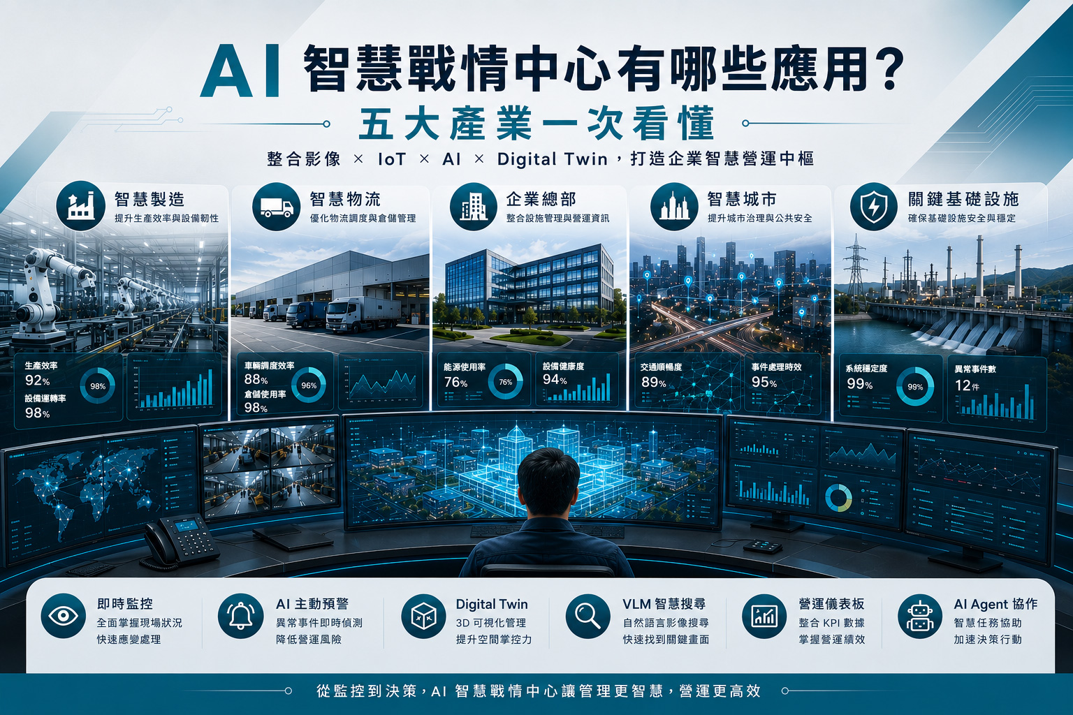 AI 智慧戰情中心有哪些應用?五大產業一次看懂