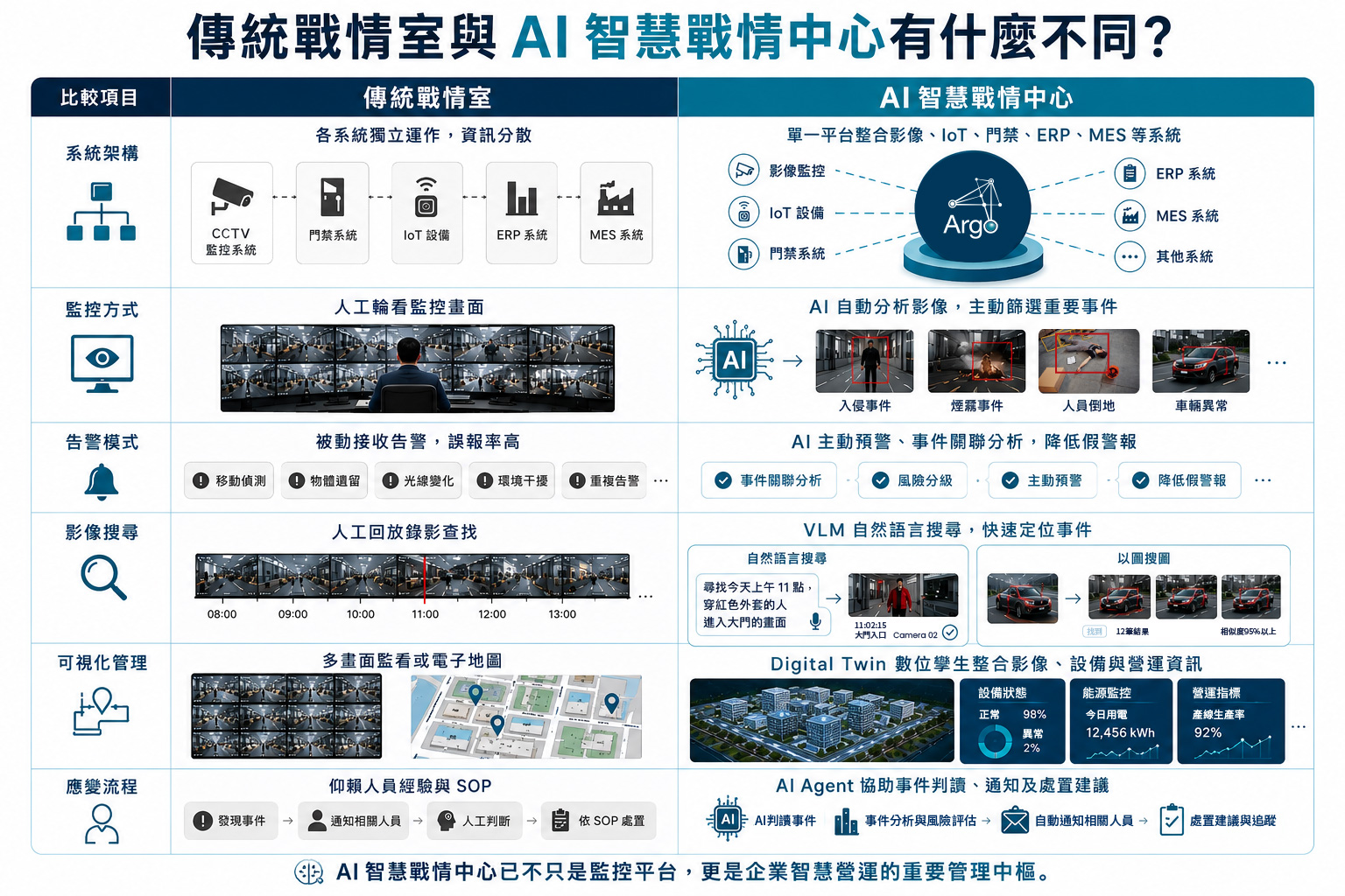 傳統企業戰情室 vs AI 智慧戰情中心：企業該如何升級？