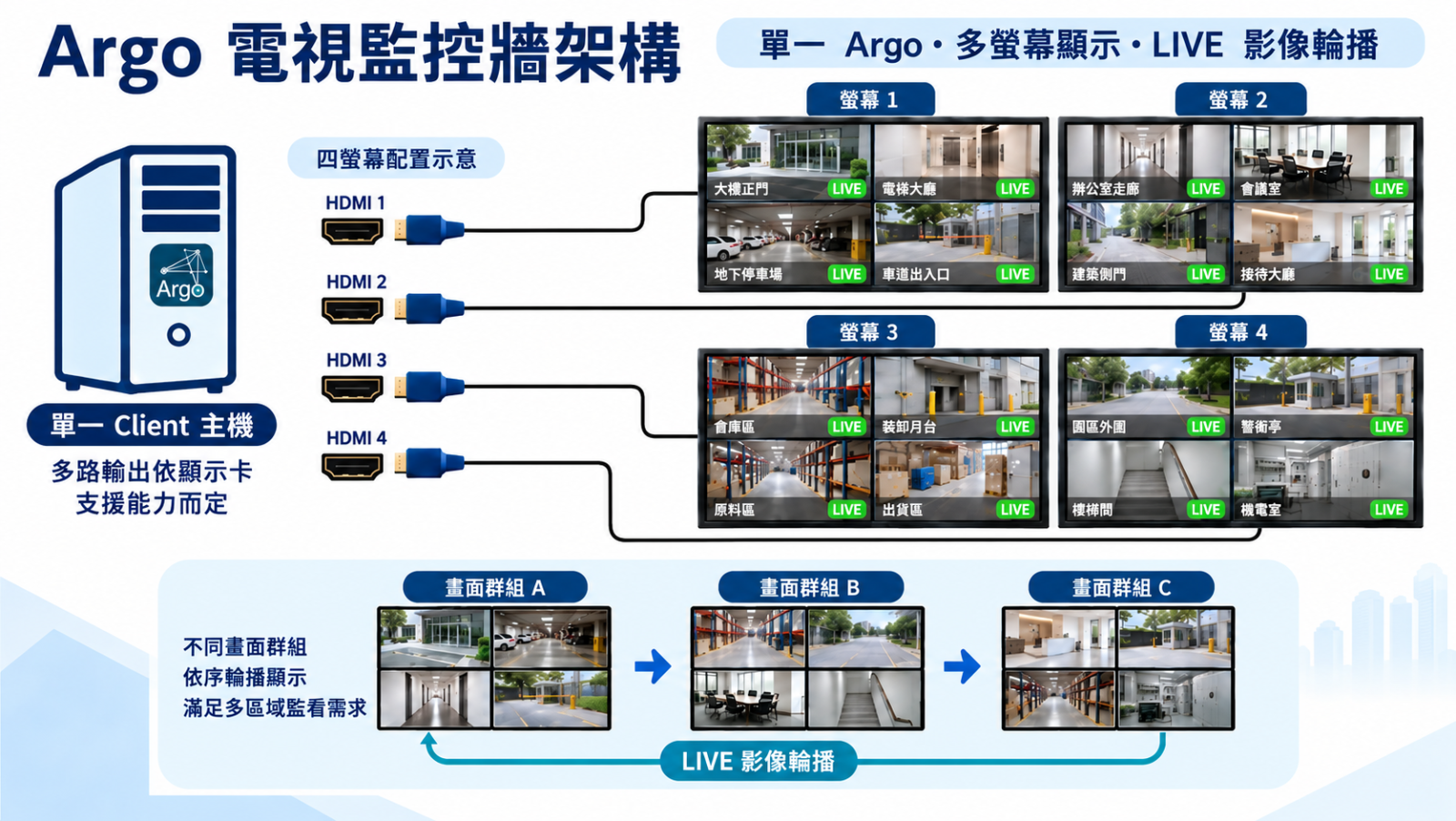 輪播電視牆|集中掌握多場域影像
